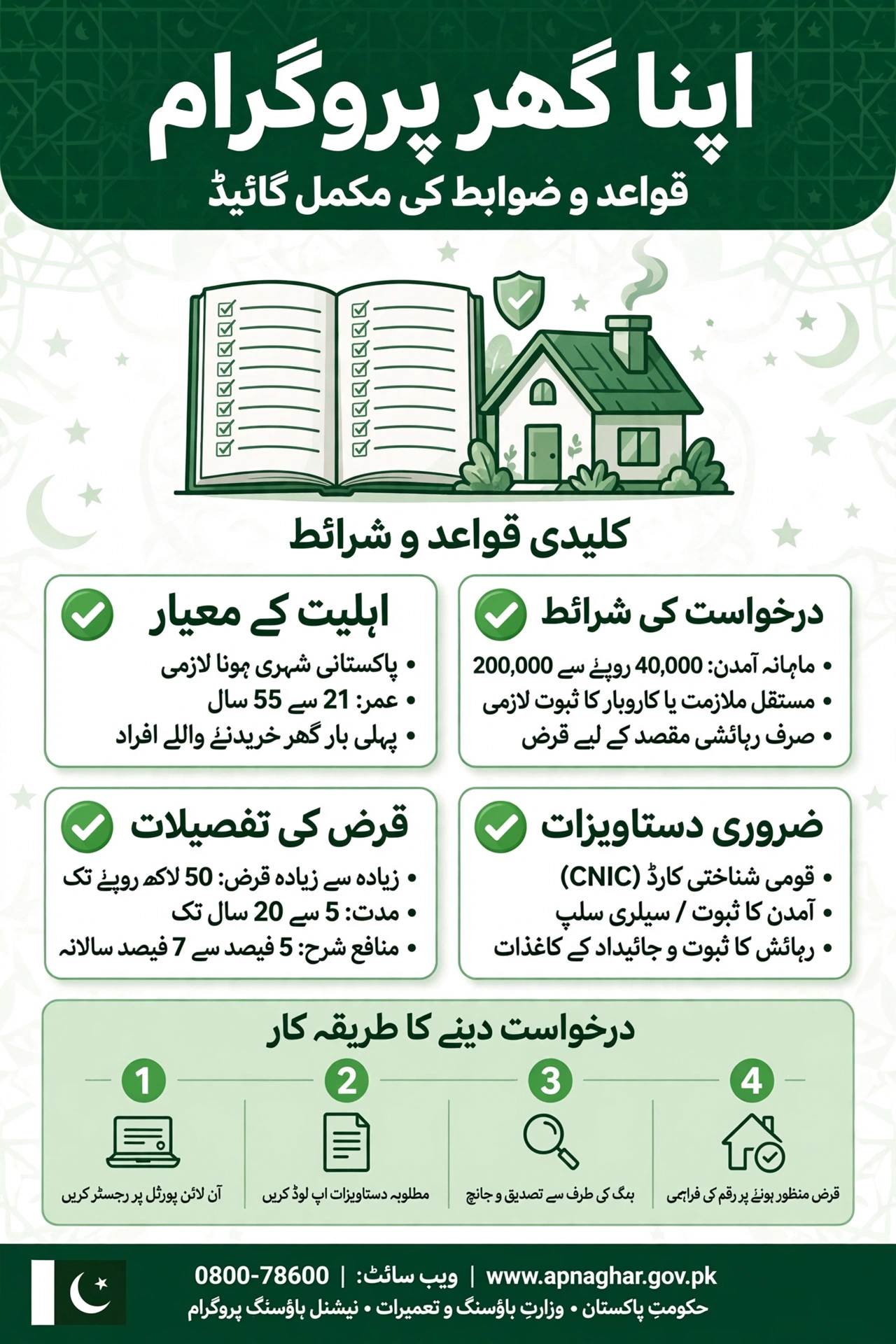 Apna Ghar Program qawaid o zawabat ki mukammal guide Urdu